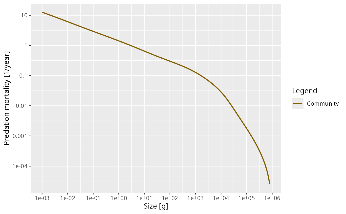 The predation mortality at size in the final time step, plotted directly from the array returned by getPredMort().