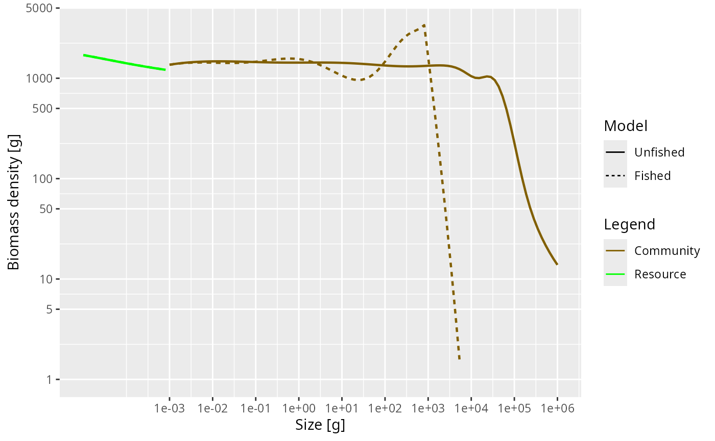 The biomass density spectra of the unfished and the fished community overlaid, showing the collapse of the fished spectrum above 1000 g and the alternating bumps and dips it develops at smaller sizes.