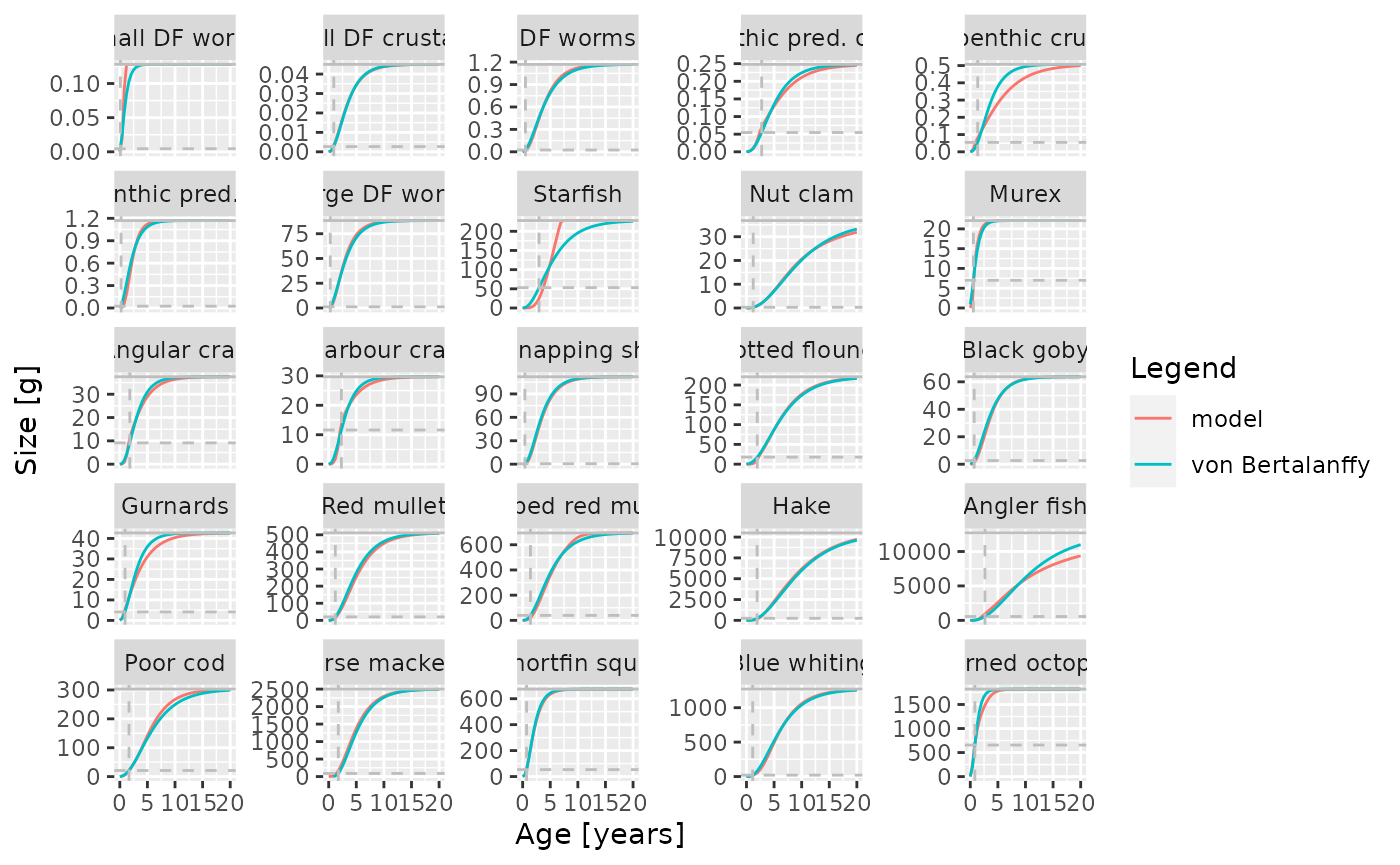 Comparison of model growth curves with von Bertalanffy growth curves.