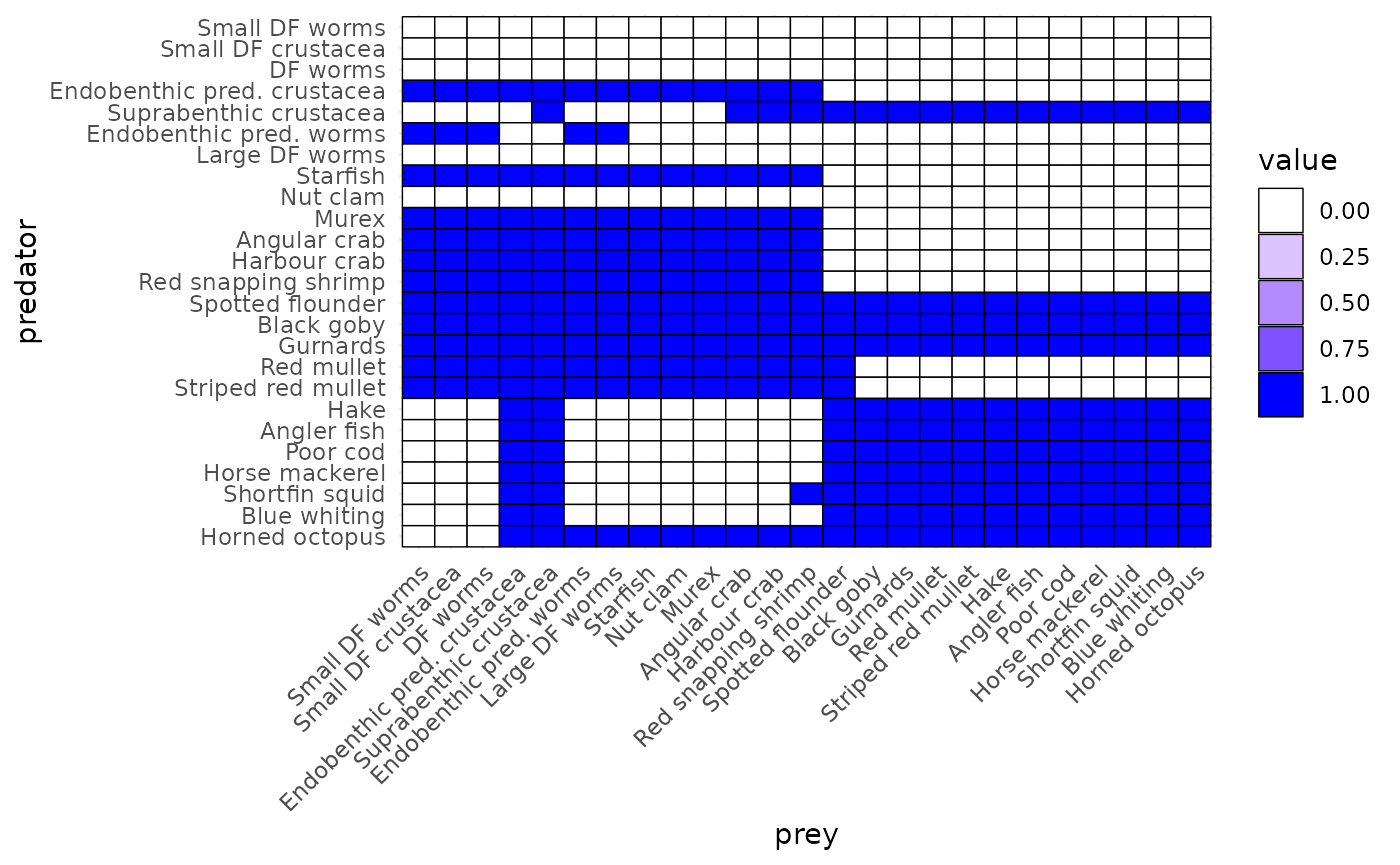 Species interaction matrix